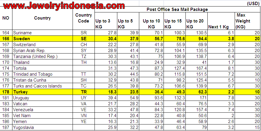 Indonesia Post Office Sea Mail Tariff